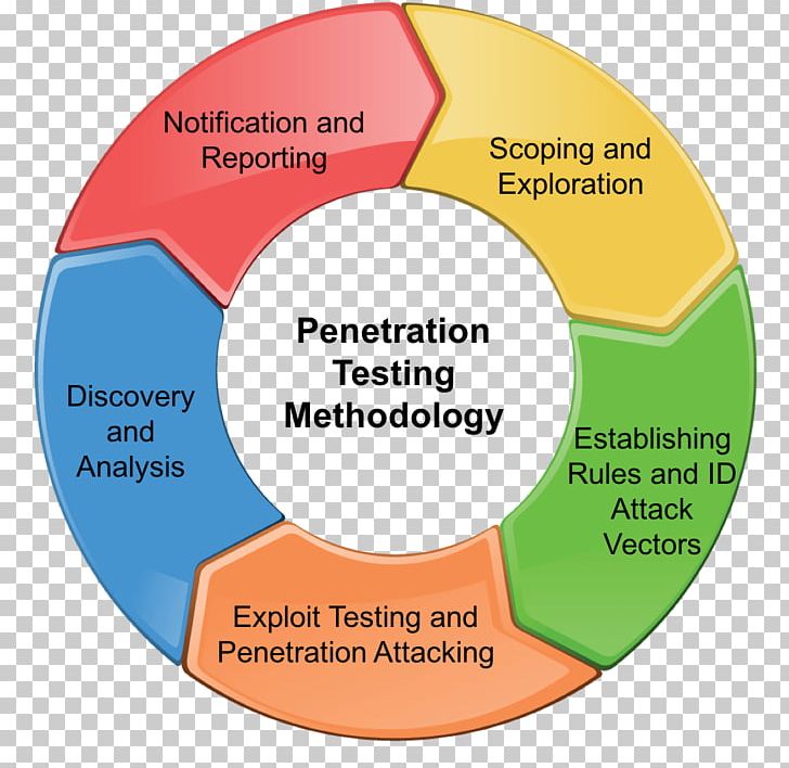 Penetration Test Exploit Network Security Vulnerability PNG, Clipart, Area, Brand, Business, Circle, Communication Free PNG Download