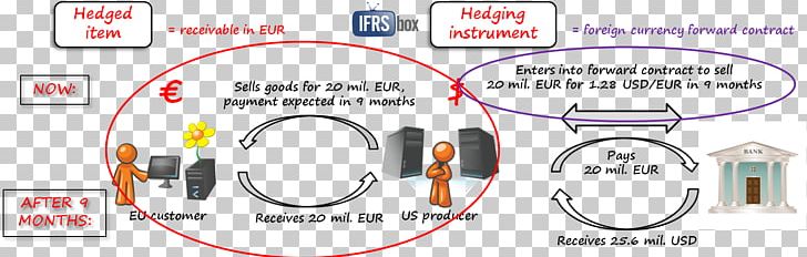 International Financial Reporting Standards IFRS 9 Hedge Accounting Financial Instrument PNG, Clipart, Area, Auto Part, Brand, Communication, Diagram Free PNG Download