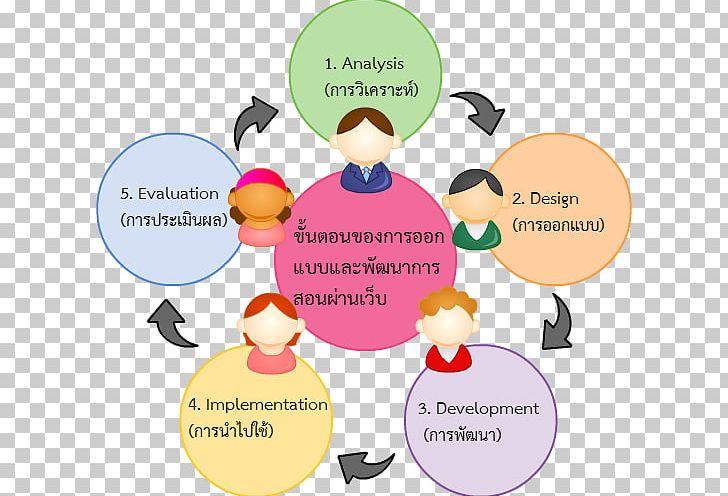 ADDIE Model Learning Design Skill Course PNG, Clipart, Addie Model, Analysis, Area, Art, Cacoo Free PNG Download