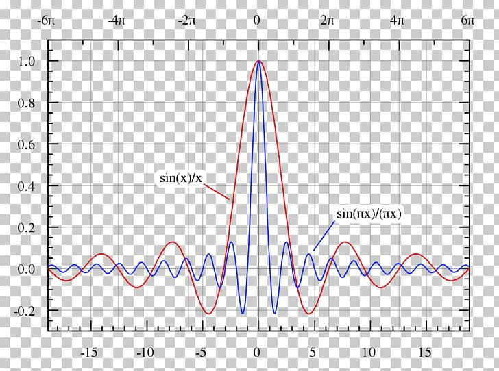 Sinc Function Rectangular Function Fourier Transform Square Wave PNG, Clipart, Angle, Area, Both, Circle, Diagram Free PNG Download