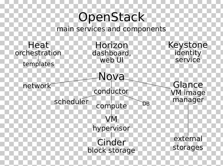 Document OpenStack Computer Software Cloud Computing Information PNG, Clipart, Angle, Area, Brand, Cloud Computing, Computer Architecture Free PNG Download