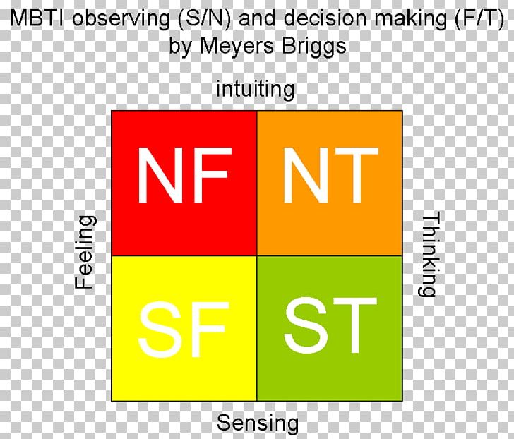 Myers–Briggs Type Indicator Blog Decision-making WordPress.com Extraversion And Introversion PNG, Clipart, Angle, Area, Blog, Brand, Conflict Free PNG Download