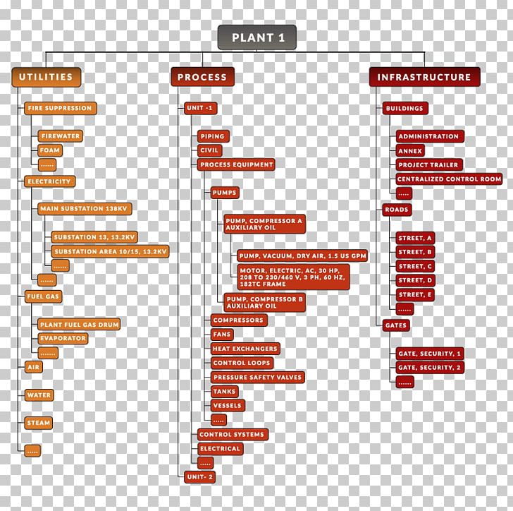 Diagram Enterprise Asset Management Information Flowchart Maintenance PNG, Clipart, Angle, Brand, Chart, Corporation, Diagram Free PNG Download