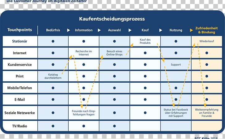 Signavio Pte. Ltd. SIGNAVIO ANZ PTY LTD Customer Journey Business Process PNG, Clipart, Area, Business Process, Customer Journey, Line, Material Free PNG Download