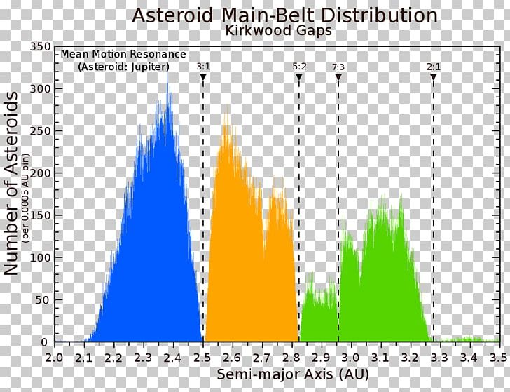 Kuiper Belt Kirkwood Gap Asteroid Belt Meteors PNG, Clipart, Angle, Area, Asteroid, Asteroid Belt, Ceres Free PNG Download