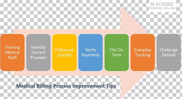 Medical Billing AIIMS MBBS Exam Medicine Organization Clinical Coder PNG, Clipart, Brand, Business Process, Clinical Coder, Communication, Diagram Free PNG Download