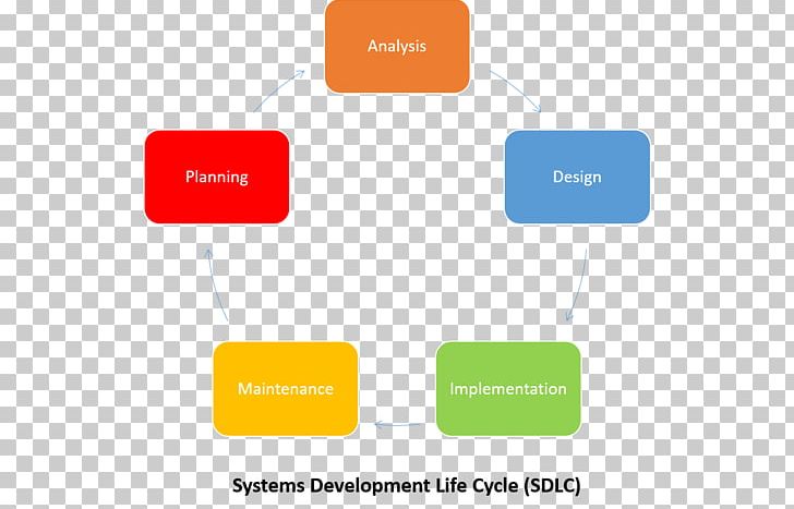 Systems Development Life Cycle Information System Software Development Process PNG, Clipart, Agile Software Development, Brand, Communication, Computer Icon, Disaster Recovery Free PNG Download