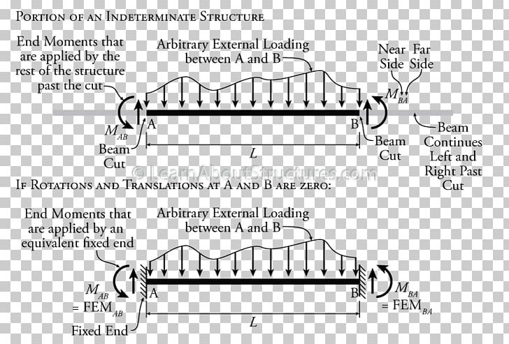 Fixed End Moment Deflection Beam Bending PNG, Clipart, Angle, Bending, Black And White, Brand, Cantilever Free PNG Download