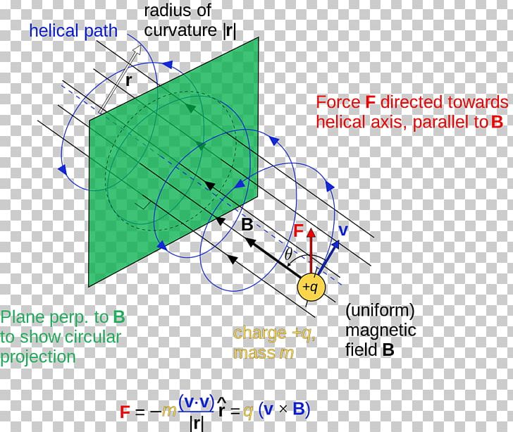 Deflection Magnetism Magnetic Field Lorentz Force Financial Peace PNG, Clipart, Angle, Area, Charged Particle, Craft Magnets, Curvature Free PNG Download