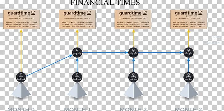 Guardtime Blockchain Hash Function Merkle Tree Double-spending PNG, Clipart, Angle, Blockchain, Communication, Cryptography, Diagram Free PNG Download