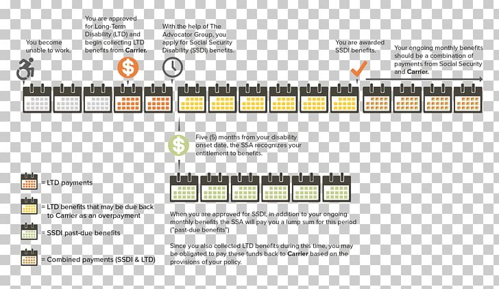 Social Security Disability Insurance Social Security Administration Supplemental Security Income Infographic PNG, Clipart, Brand, Employ, Evaluation, Form, Infographic Free PNG Download