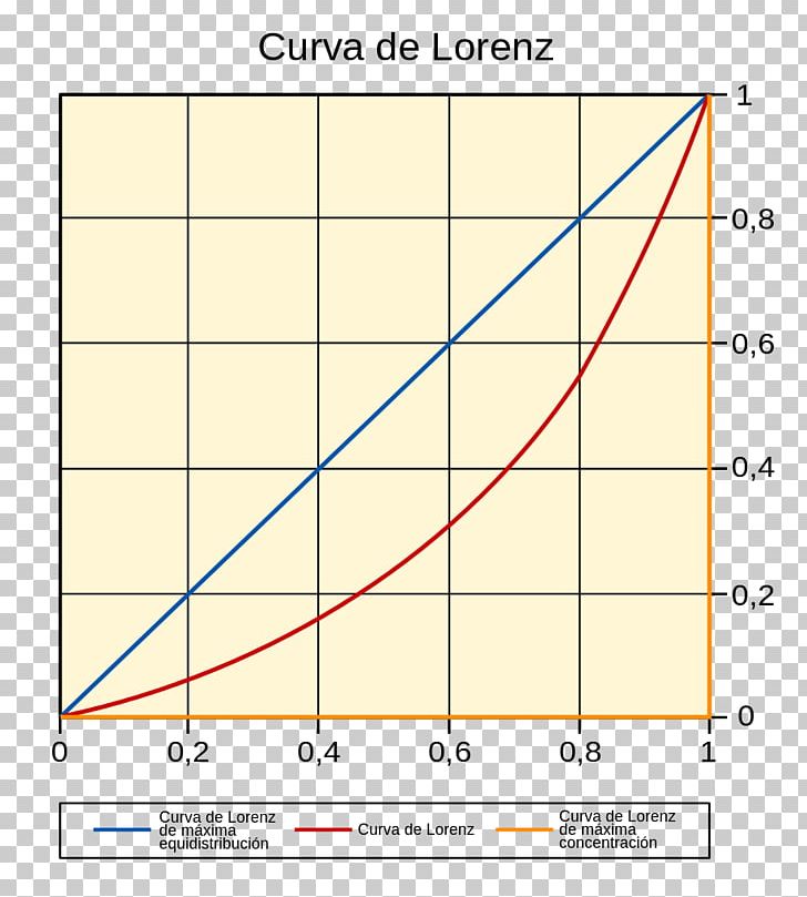Lorenz Curve Line Differential Graph Of A Function PNG, Clipart, Angle, Area, Art, Concept, Curve Free PNG Download