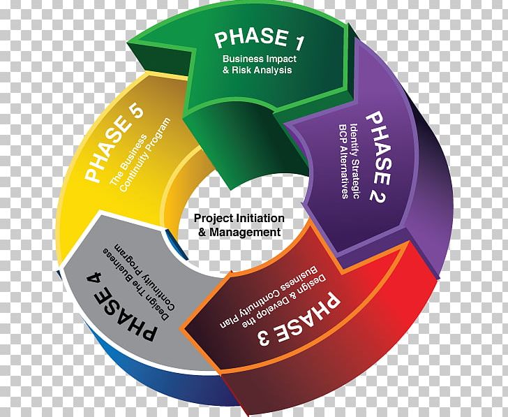 Preparedness Emergency Management Survivalism Disaster PNG, Clipart, American Preppers Network, Brand, Business Continuity Planning, Circle, Diagram Free PNG Download