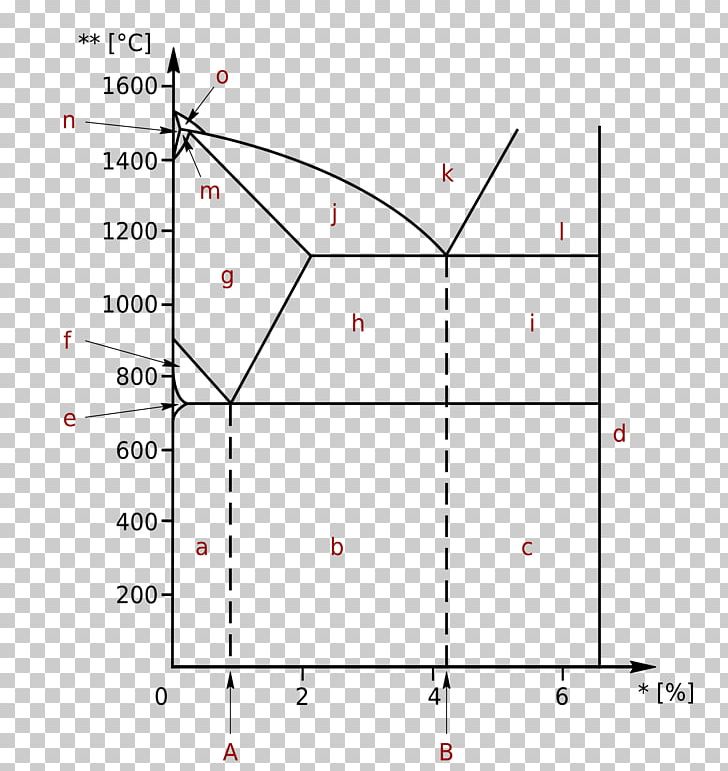 Iron Carbon Phase Diagram Cementite Triple Point Png Clipart Angle Area Carbon Cementite Chemical Equilibrium Free