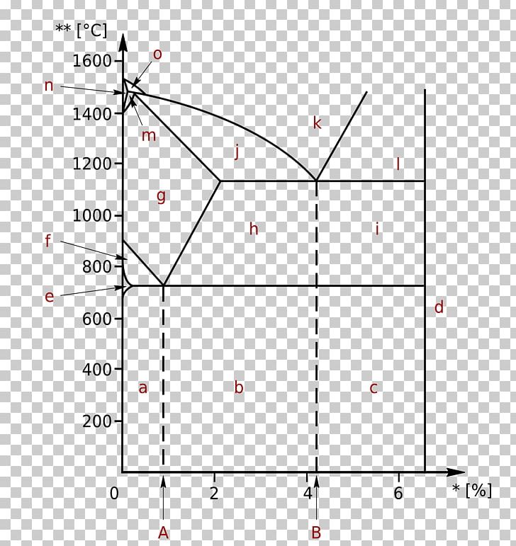 Iron-Carbon Phase Diagram Cementite Triple Point PNG, Clipart, Angle, Area, Carbon, Cementite, Chemical Equilibrium Free PNG Download