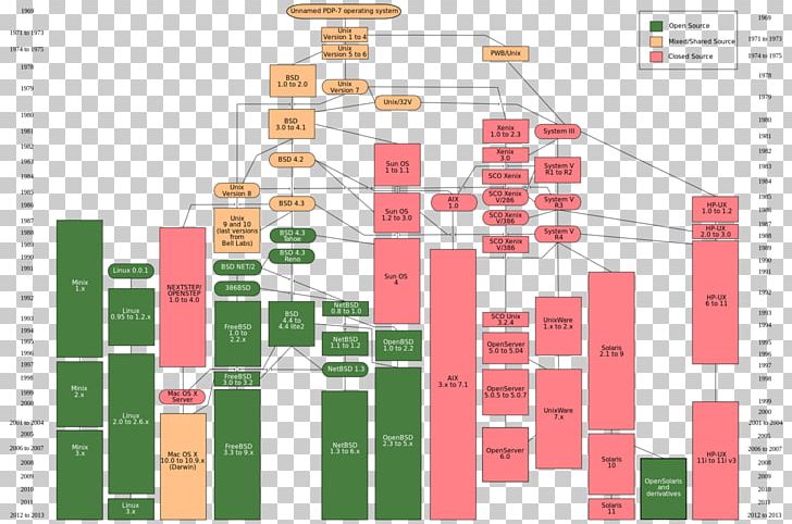 History Of Unix Linux Unix-like Operating Systems PNG, Clipart, Angle, Area, Berkeley Software Distribution, Commandline Interface, Computer Software Free PNG Download