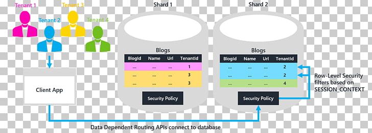 Multitenancy Microsoft SQL Server Row Security PNG, Clipart, Communication, Computer Servers, Database, Database Schema, Diagram Free PNG Download