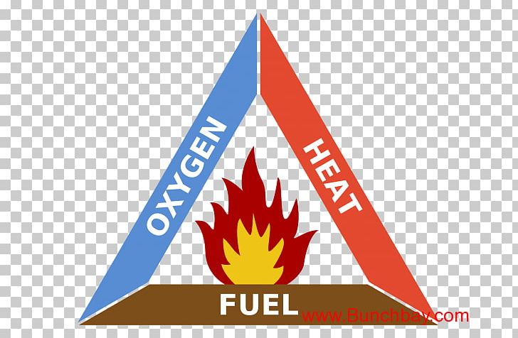 Fire Triangle Combustion Fuel Dust Explosion PNG, Clipart, Area, Brand, Combustion, Elements, Explosion Free PNG Download