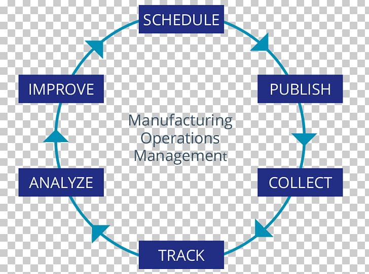 Manufacturing Operations Management Business PNG, Clipart, Angle, Blue, Business, Business Process, Diagram Free PNG Download