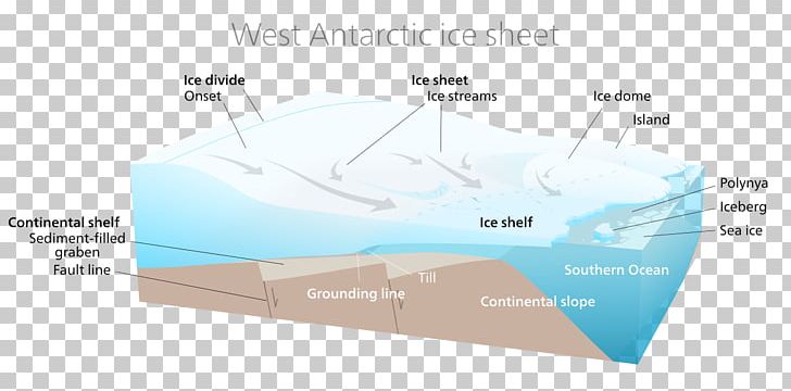 West Antarctic Ice Sheet West Antarctica Transantarctic Mountains PNG, Clipart, Angle, Antarctic, Antarctica, Antarctic Ice Sheet, Arctic Free PNG Download