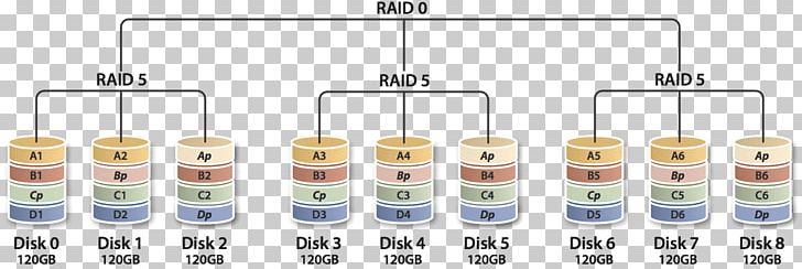 Non-standard RAID Levels Nested RAID Levels Hard Drives PNG, Clipart, Backup, Computer Hardware, Data, Data Storage, Data Striping Free PNG Download