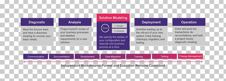 Project Management Office Computer Software PNG, Clipart, Brand, Computer Software, Diagram, Dynamic, Enterprise Free PNG Download