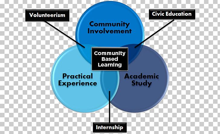 Service-learning Community Based Learning: Adding Value To Programs Involving Service Agencies And Schools Problem-based Learning Education Intern PNG, Clipart, Brand, Collaboration, Communication, Community, Community Service Free PNG Download