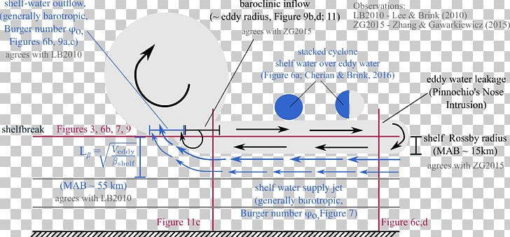 Eddy Continental Shelf Ocean Sea Baroclinity PNG, Clipart, Angle, Area, Atmosphere Of Earth, Continental Shelf, Diagram Free PNG Download