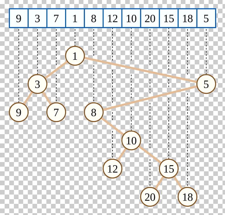 Cartesian Tree Heap Binary Tree Binary Search Tree PNG, Clipart, Algorithm, Angle, Area, Binary Heap, Body Jewelry Free PNG Download