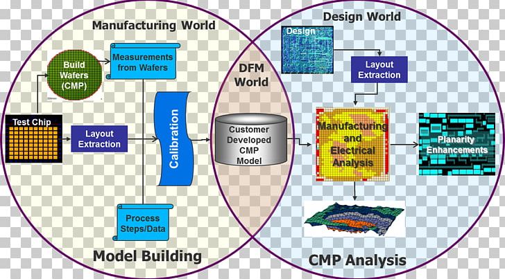 Chemical-mechanical Planarization Front End Of Line Back End Of Line Semiconductor High-κ Dielectric PNG, Clipart,  Free PNG Download