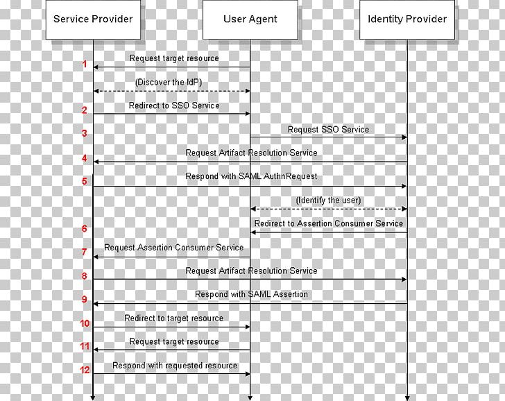 Screenshot SAML 2.0 Security Assertion Markup Language Line Angle PNG, Clipart, Angle, Area, Art, Diagram, Document Free PNG Download