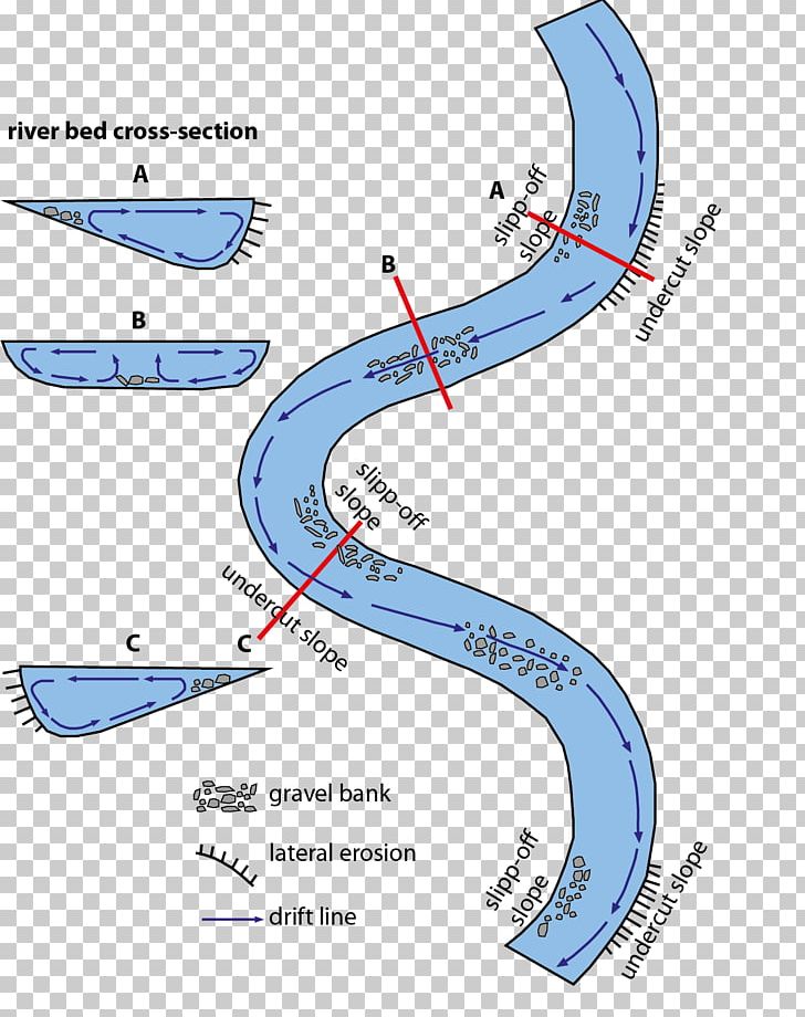Bar Meander River Erosion Waterfall PNG, Clipart, Angle, Area, Bar, Chart, Cross Section Free PNG Download