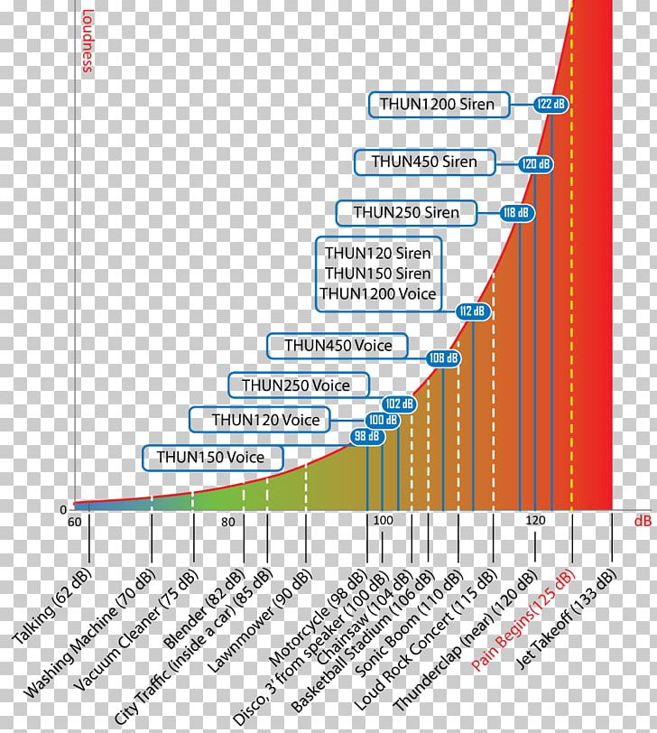 Decibel Sound Meters A-weighting Noise PNG, Clipart, Angle, Area, Aweighting, Bel, Chart Free PNG Download