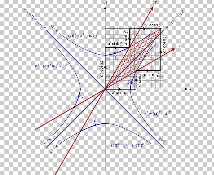 Minkowski Diagram Point Lorentz Transformation Hyperbolic Function Spacetime PNG, Clipart, Angle, Area, Art, Cartesian Coordinate System, Circle Free PNG Download