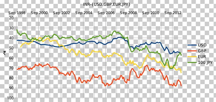 Exchange Rate Indian Rupee Pound Sterling Foreign Exchange Market Euro PNG, Clipart, 100 Euro Note, Angle, Area, Currency, Diagram Free PNG Download