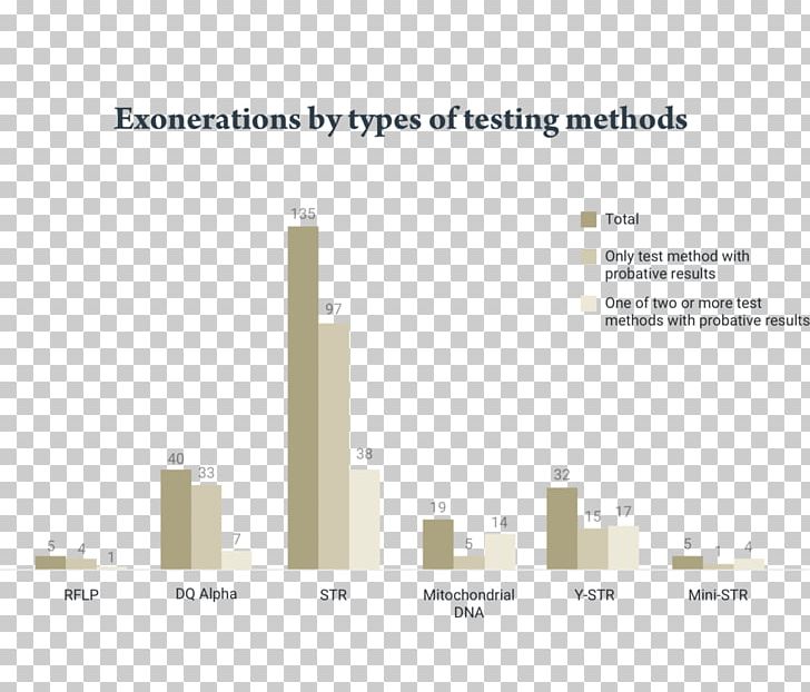 Innocence Project DNA Profiling Exoneration DNA Day PNG, Clipart, Brand, Crime, Criminal Justice, Diagram, Dna Free PNG Download