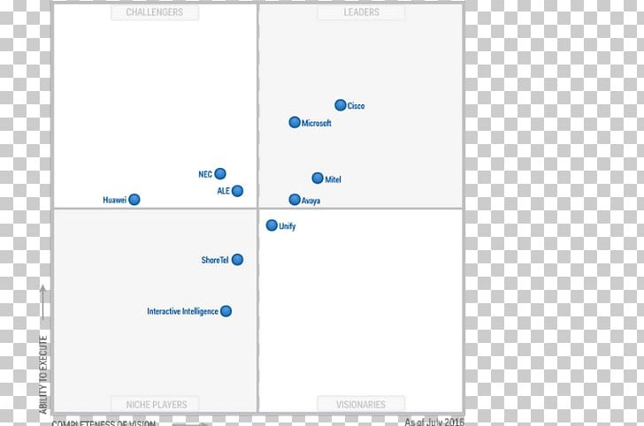 Magic Quadrant Unified Communications Business Telephone System Gartner PNG, Clipart, Angle, Avaya, Blue, Brand, Business Free PNG Download
