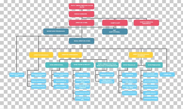 Organizational Structure Company Shareholder PNG, Clipart, Advertising, Area, Board Of Directors, Brand, Business Free PNG Download