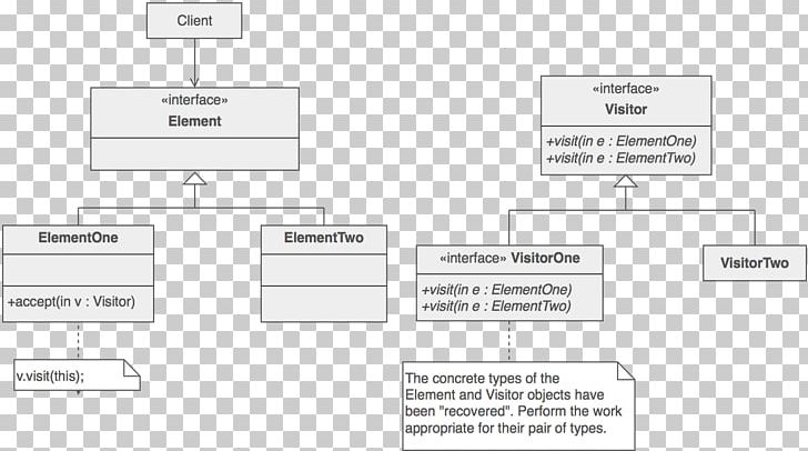 Visitor Pattern Software Design Pattern Computer Programming Model–view–controller Unified Modeling Language PNG, Clipart, Abstract Factory Pattern, Adapter Pattern, Angle, Area, Brand Free PNG Download