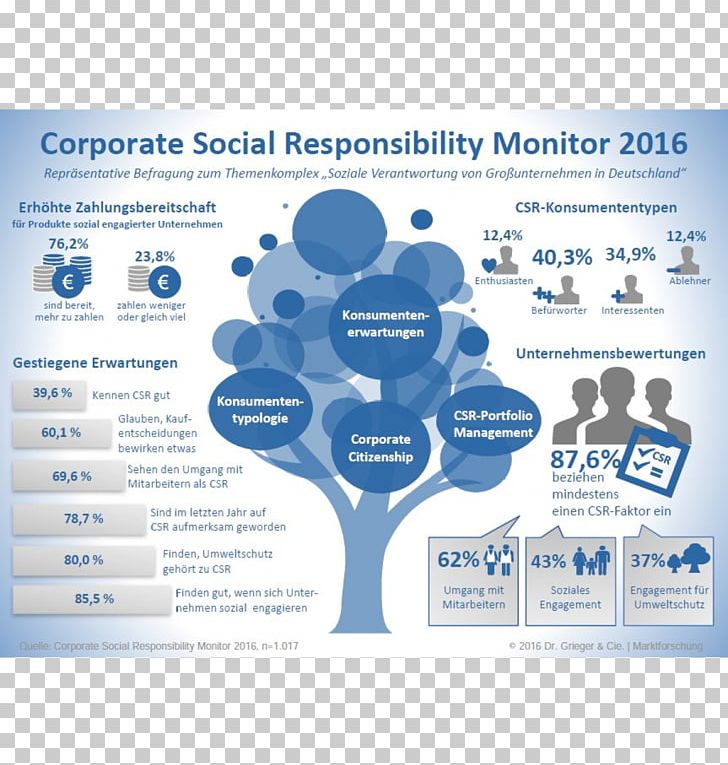 Corporate Social Responsibility Sustainability Organization Public Relations PNG, Clipart, Afacere, Brand, Buyer Decision Process, Consumer, Corporate Free PNG Download