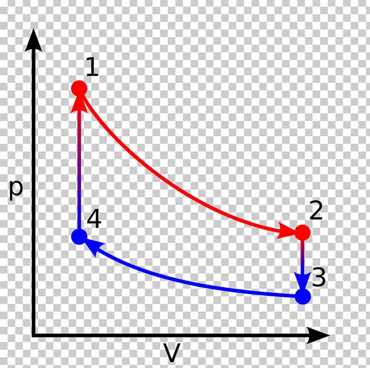 Stirling Engine Stirling Cycle Pressure Volume Diagram PNG, Clipart, Angle, Area, Carnot Cycle, Cycle, Diagram Free PNG Download