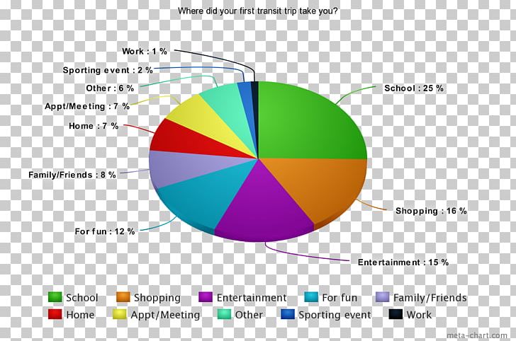 Biomedical Research Medicine Research Funding In The UK Health PNG, Clipart, Area, Biomedical Research, Brand, Chart, Circle Free PNG Download