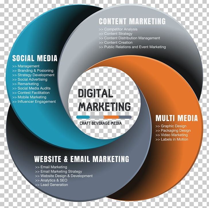 Digital Marketing Brand Marketing Strategy Content Marketing PNG, Clipart, Advertising, Brand, Circle, Compact Disc, Content Marketing Free PNG Download