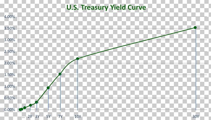 United States Treasury Security Yield Curve United States Department Of The Treasury PNG, Clipart, Angle, Area, Bond, Bond Duration, Bon Skarbowy Free PNG Download