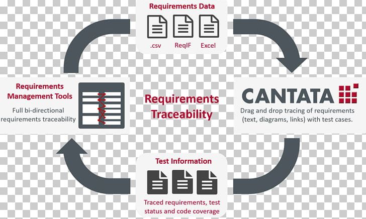 Software Testing Requirements Traceability Integration Testing PNG, Clipart, Brand, Cantata, Communication, Computer Software, Embedded System Free PNG Download