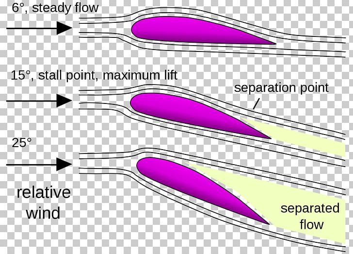 Airplane Fixed-wing Aircraft Stall Angle Of Attack PNG, Clipart, 0506147919, Aerodynamics, Aircraft, Airfoil, Airplane Free PNG Download