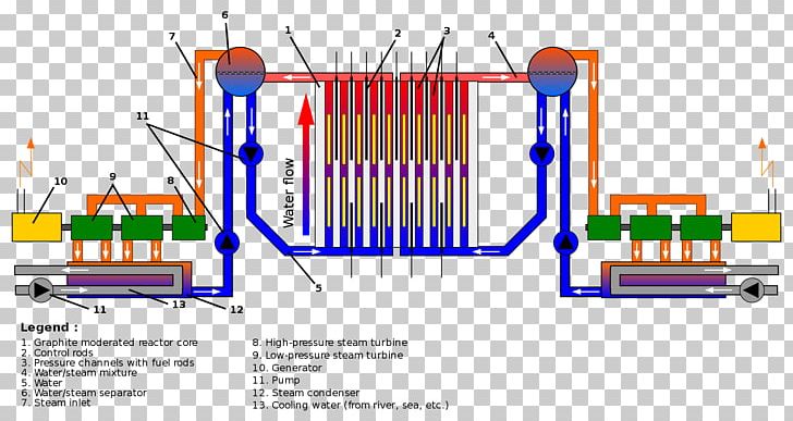RBMK-1000 Chernobyl Disaster Chernobyl Nuclear Power Plant PNG, Clipart, Boiling Water Reactor, Chernobyl, Chernobyl Disaster, Chernobyl Nuclear Power Plant, Diagram Free PNG Download