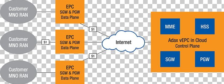 Scalability Diagram Network Function Virtualization Computer Network Network Virtualization PNG, Clipart, Angle, Area, Brand, Cloud Computing, Communication Free PNG Download