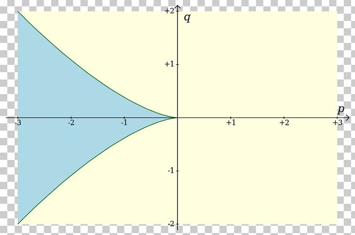 Zero Of A Function Equation Cubic Function Degree Of A Polynomial PNG, Clipart, Algebraic Equation, Angle, Area, Casus Irreducibilis, Circle Free PNG Download