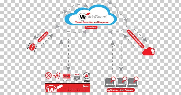 WatchGuard Technologies PNG, Clipart, Area, Brand, Computer Network, Computer Security, Diagram Free PNG Download